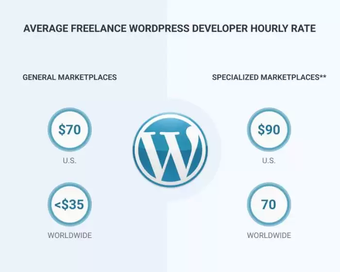 An Ultimate Guide on Hiring WordPress Developers